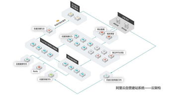 号称 零基础即可建网站 的自助建站产品,真的名副其实吗